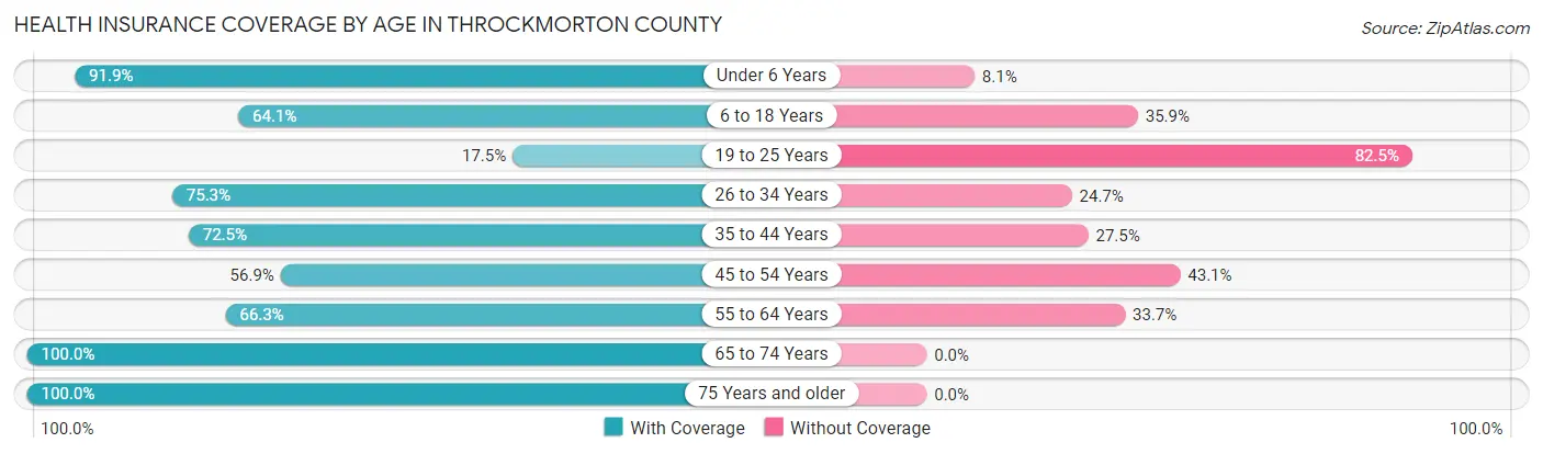 Health Insurance Coverage by Age in Throckmorton County