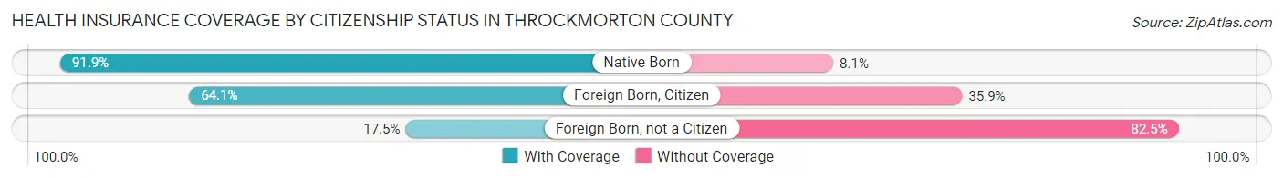 Health Insurance Coverage by Citizenship Status in Throckmorton County