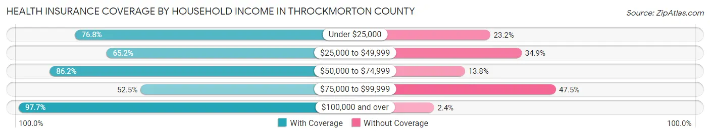 Health Insurance Coverage by Household Income in Throckmorton County