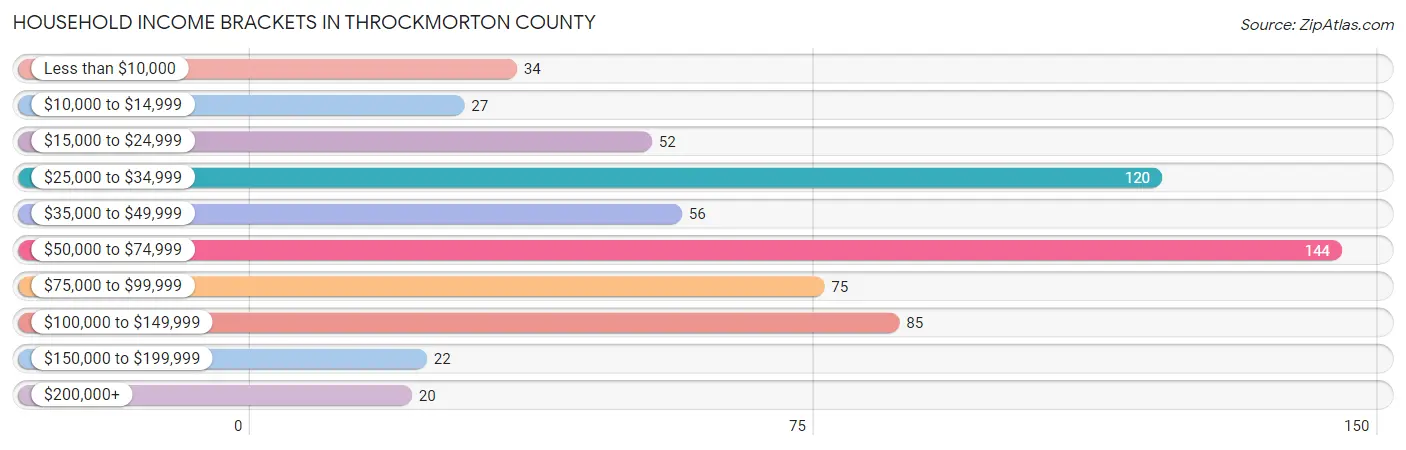 Household Income Brackets in Throckmorton County
