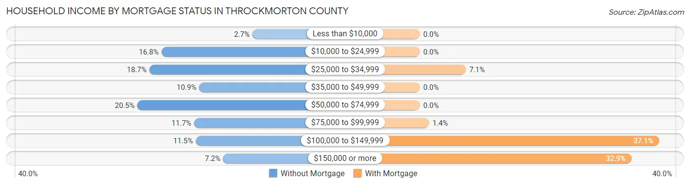 Household Income by Mortgage Status in Throckmorton County