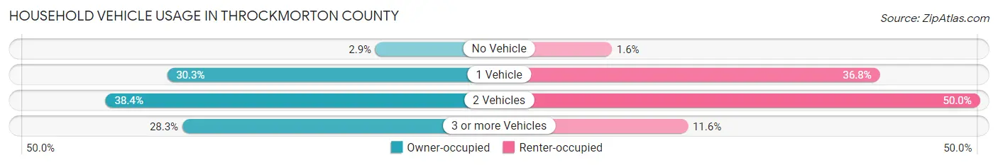 Household Vehicle Usage in Throckmorton County