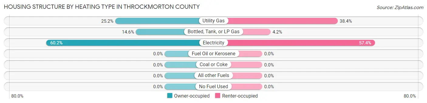 Housing Structure by Heating Type in Throckmorton County