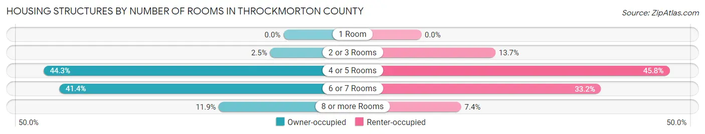 Housing Structures by Number of Rooms in Throckmorton County