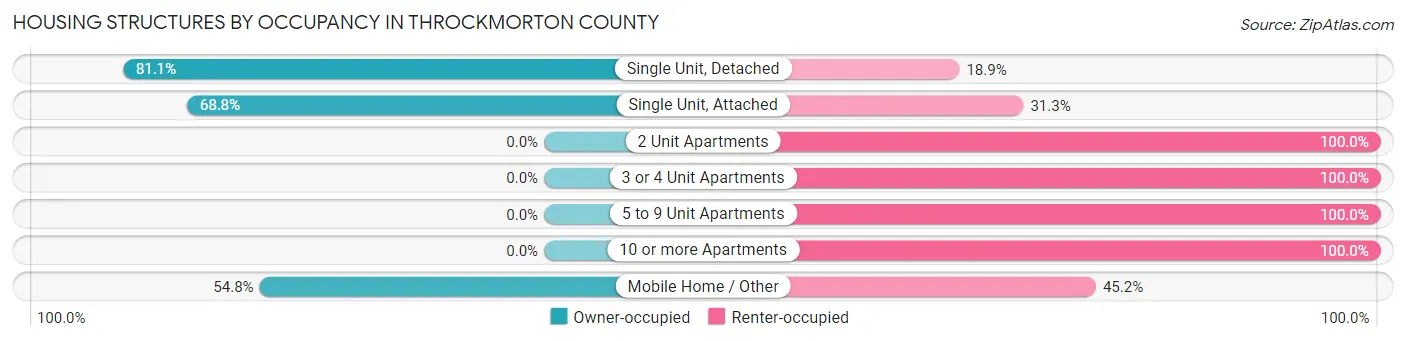 Housing Structures by Occupancy in Throckmorton County