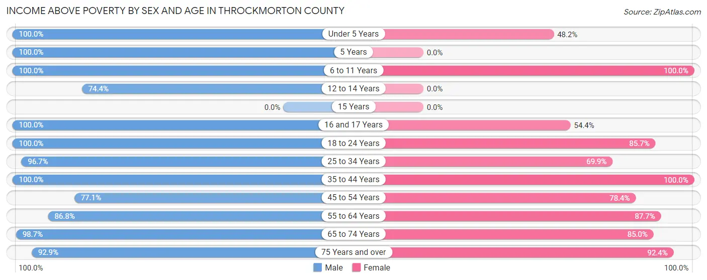 Income Above Poverty by Sex and Age in Throckmorton County