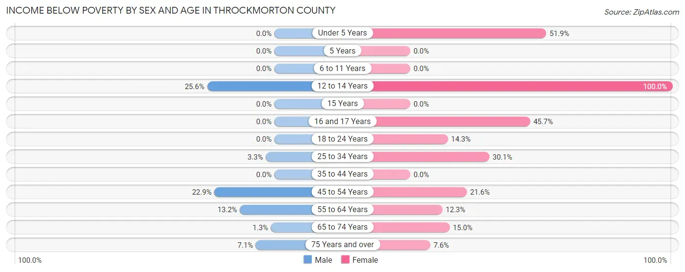 Income Below Poverty by Sex and Age in Throckmorton County