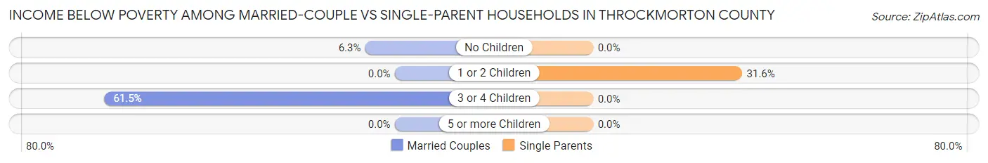 Income Below Poverty Among Married-Couple vs Single-Parent Households in Throckmorton County