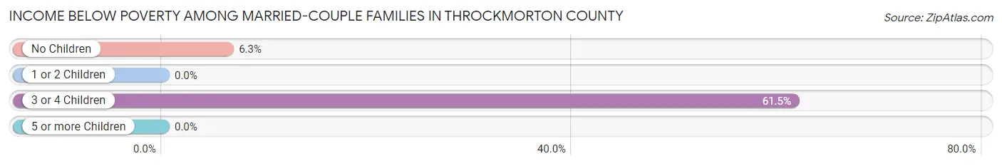 Income Below Poverty Among Married-Couple Families in Throckmorton County