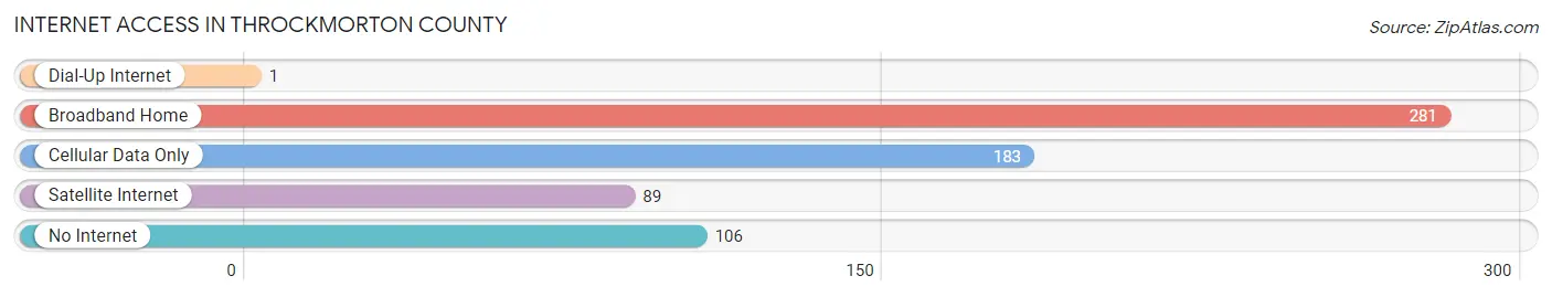 Internet Access in Throckmorton County