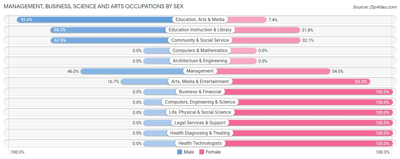 Management, Business, Science and Arts Occupations by Sex in Throckmorton County