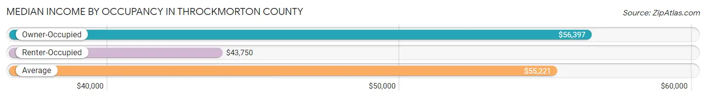 Median Income by Occupancy in Throckmorton County