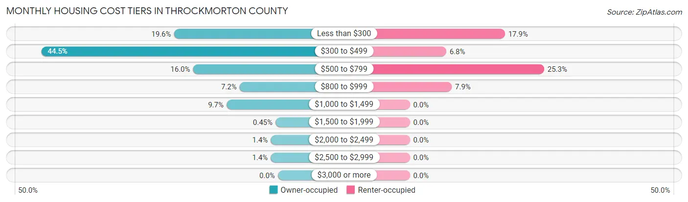 Monthly Housing Cost Tiers in Throckmorton County