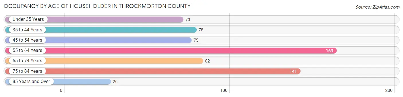 Occupancy by Age of Householder in Throckmorton County