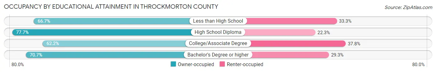 Occupancy by Educational Attainment in Throckmorton County