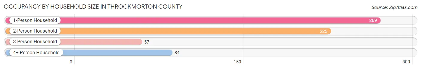Occupancy by Household Size in Throckmorton County