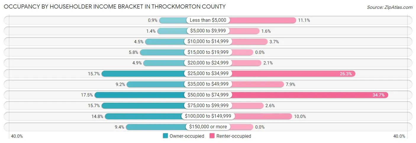 Occupancy by Householder Income Bracket in Throckmorton County