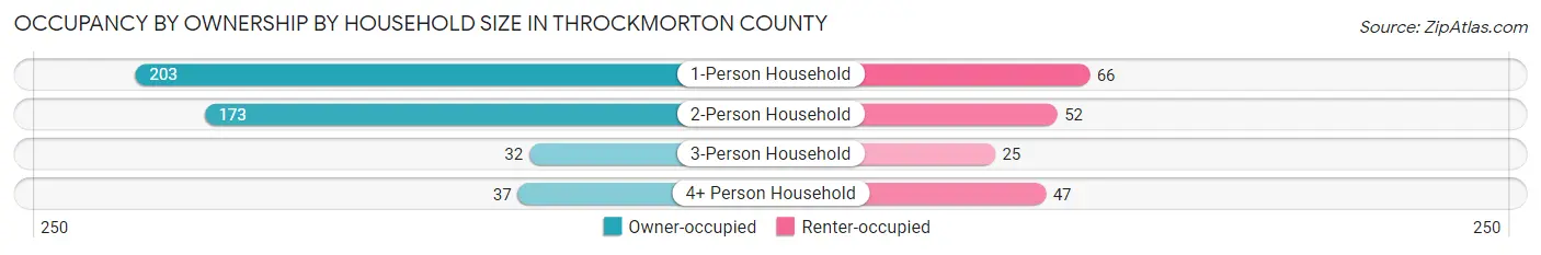 Occupancy by Ownership by Household Size in Throckmorton County
