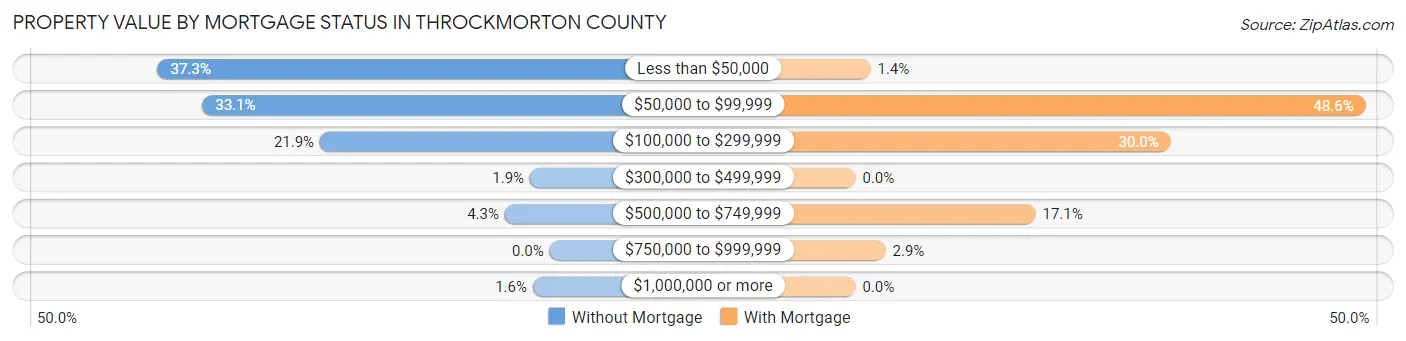 Property Value by Mortgage Status in Throckmorton County