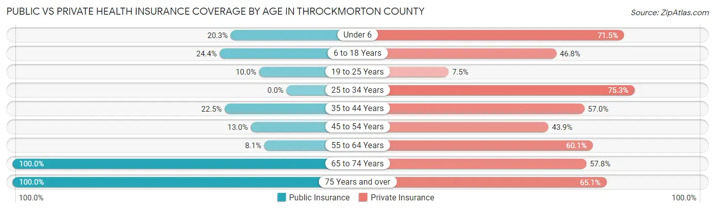 Public vs Private Health Insurance Coverage by Age in Throckmorton County