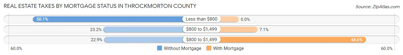 Real Estate Taxes by Mortgage Status in Throckmorton County