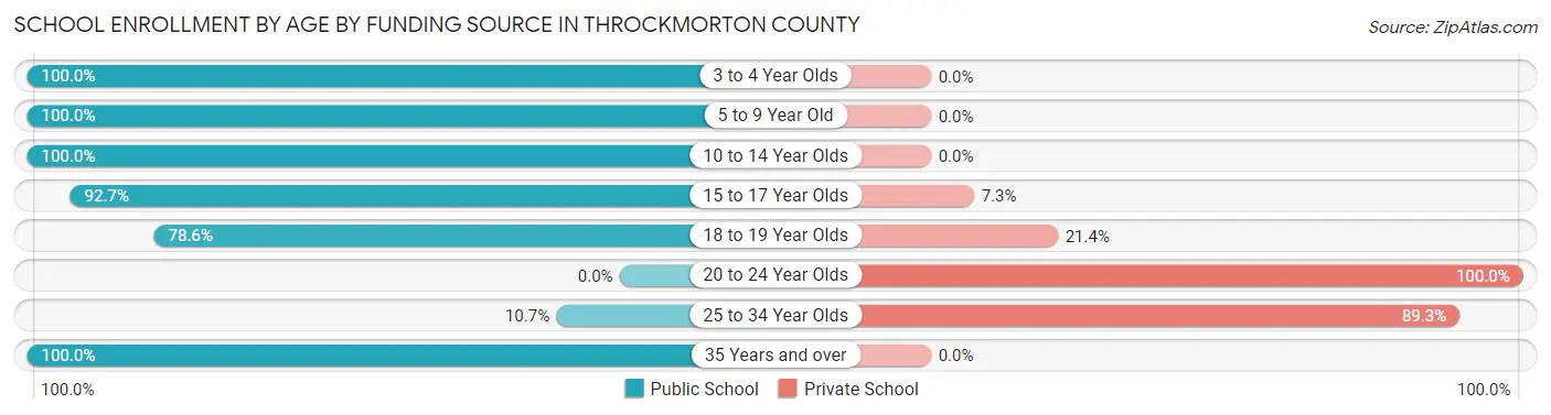 School Enrollment by Age by Funding Source in Throckmorton County