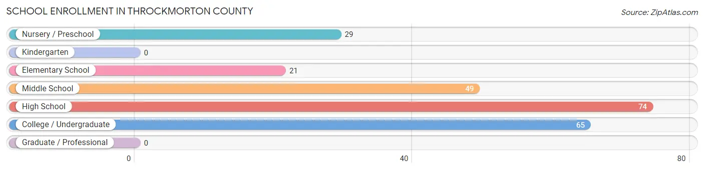 School Enrollment in Throckmorton County