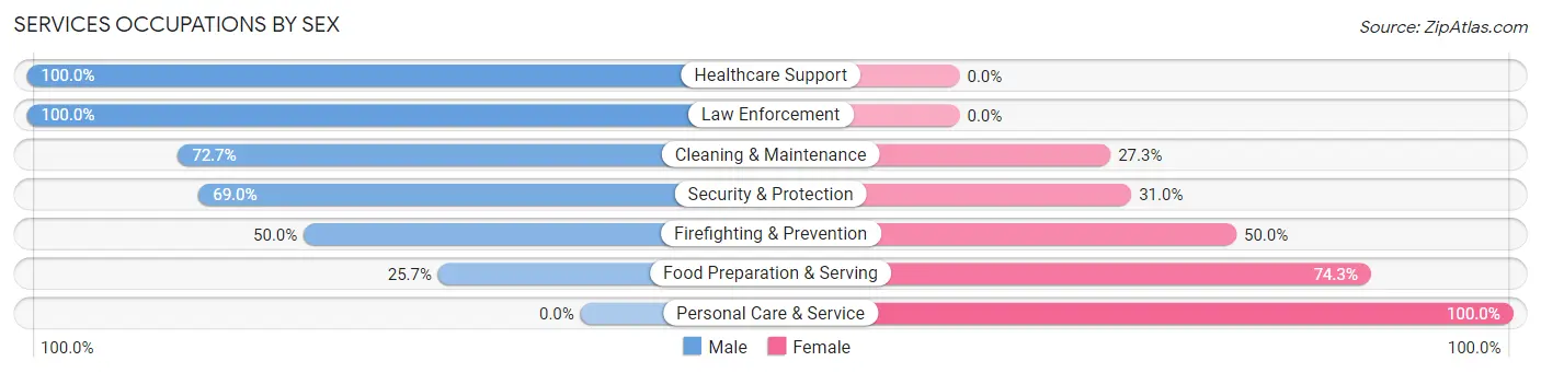 Services Occupations by Sex in Throckmorton County