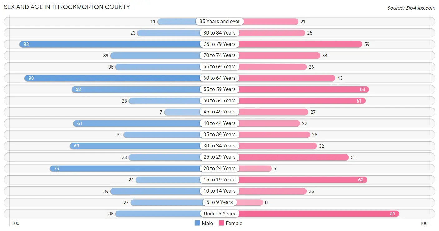 Sex and Age in Throckmorton County
