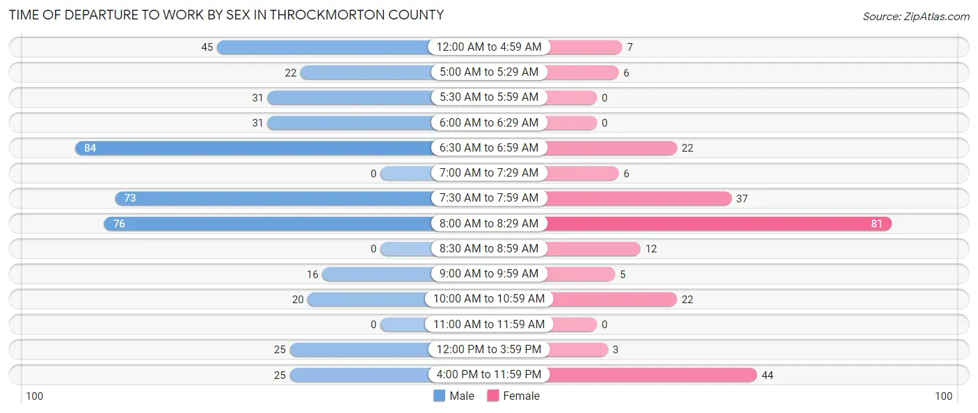 Time of Departure to Work by Sex in Throckmorton County