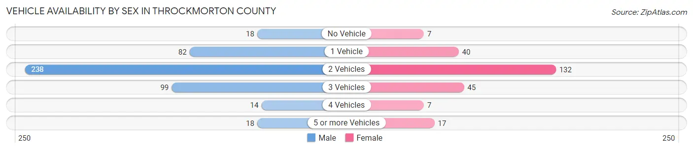 Vehicle Availability by Sex in Throckmorton County