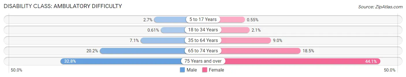 Disability in Titus County: <span>Ambulatory Difficulty</span>