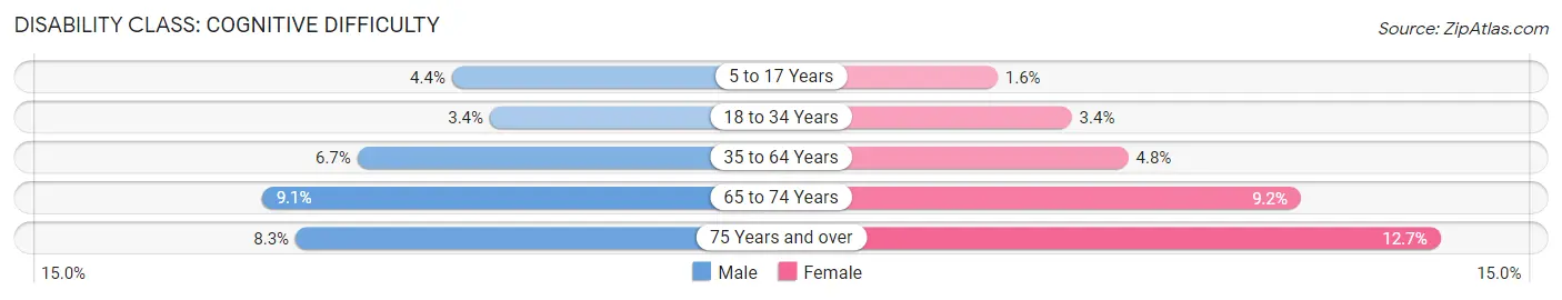 Disability in Titus County: <span>Cognitive Difficulty</span>