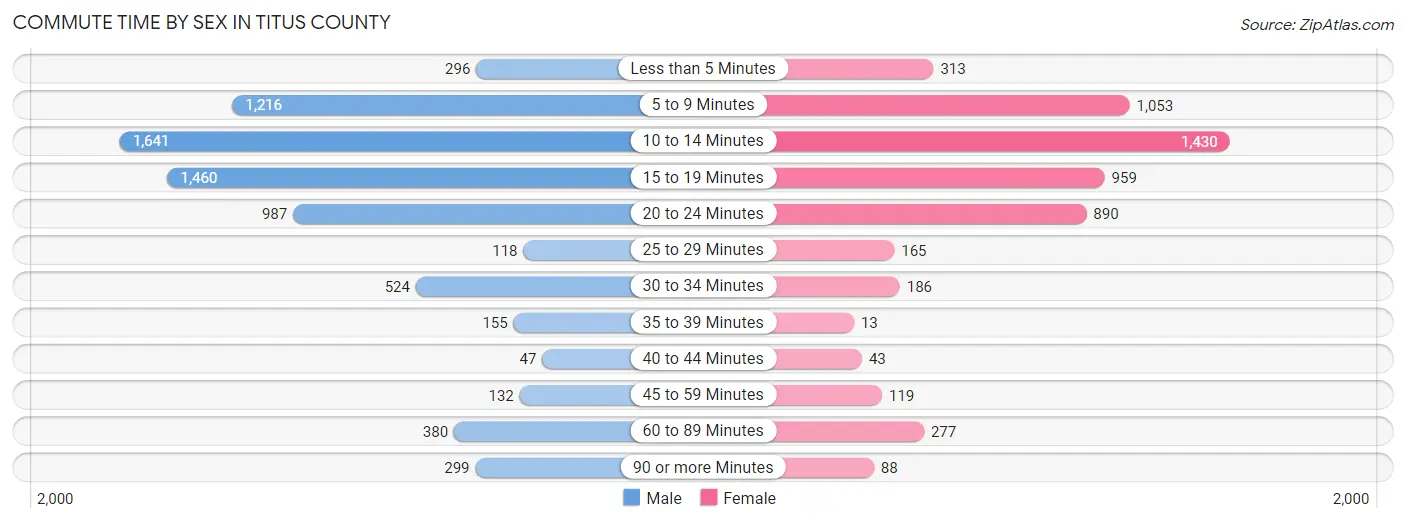 Commute Time by Sex in Titus County