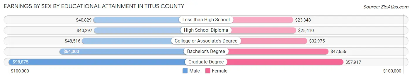 Earnings by Sex by Educational Attainment in Titus County