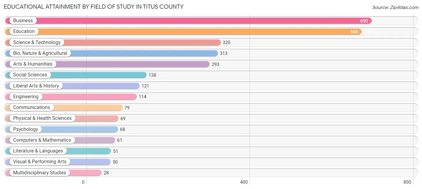 Educational Attainment by Field of Study in Titus County