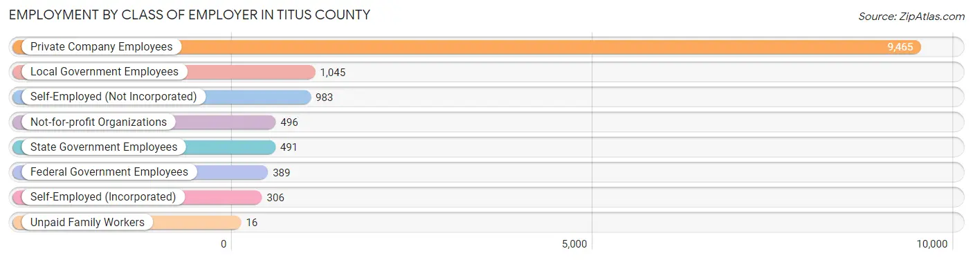 Employment by Class of Employer in Titus County