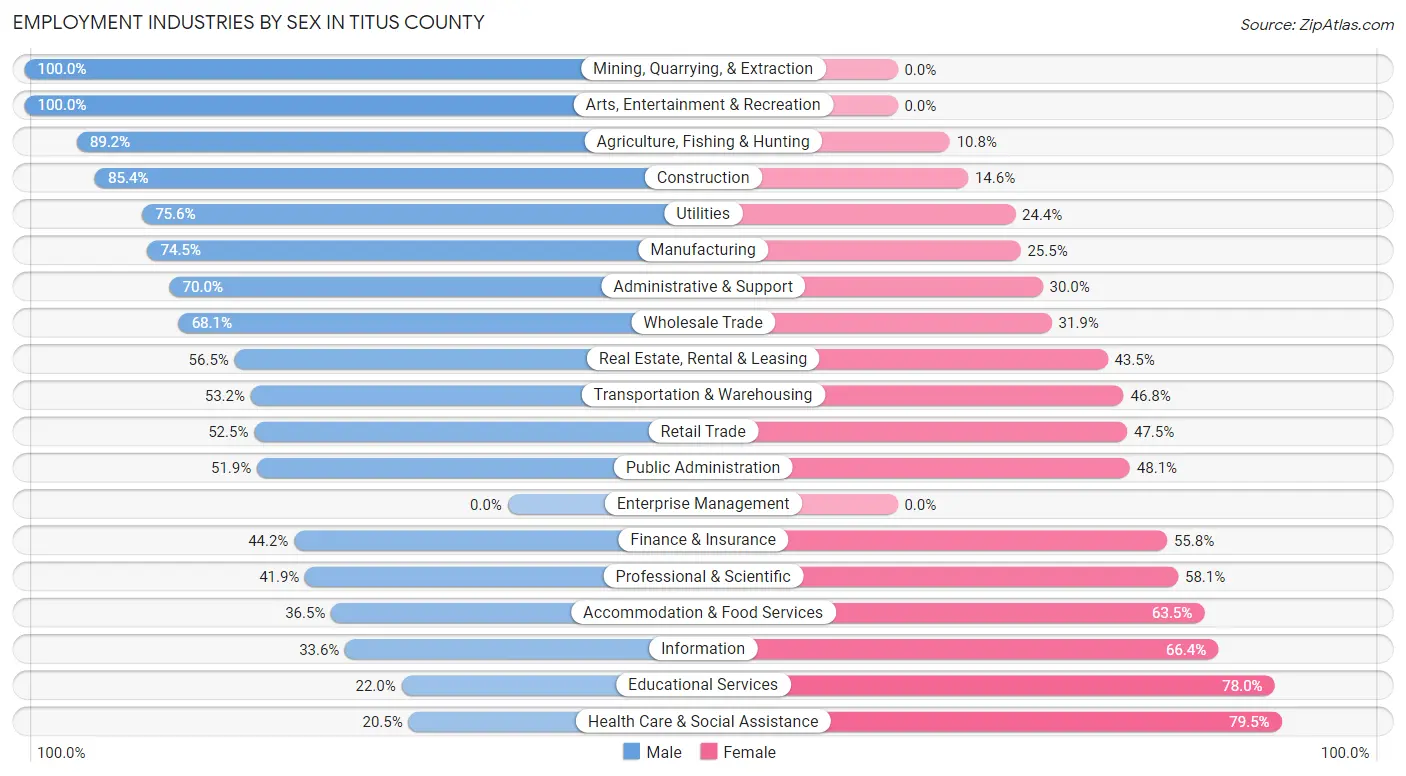 Employment Industries by Sex in Titus County