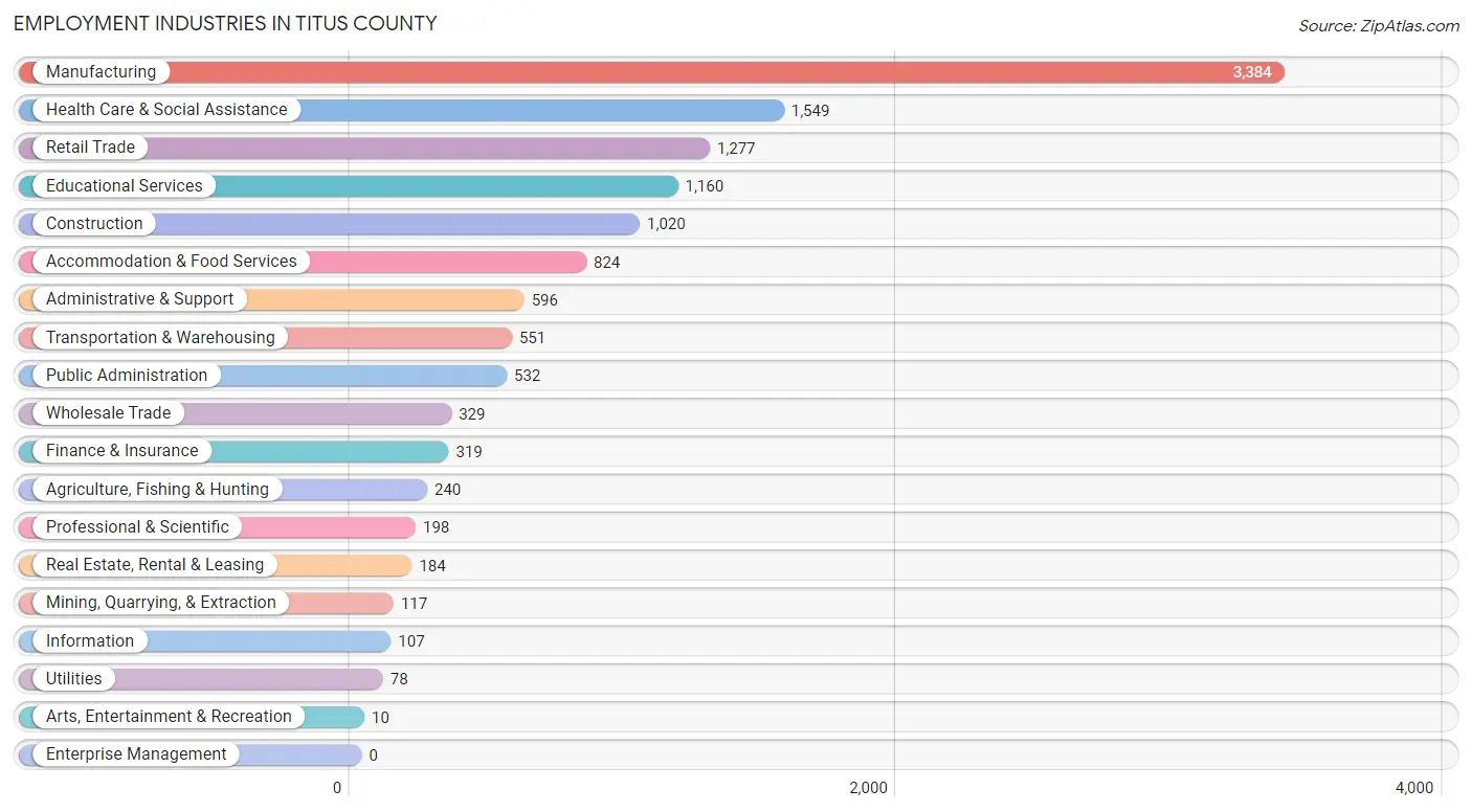 Employment Industries in Titus County