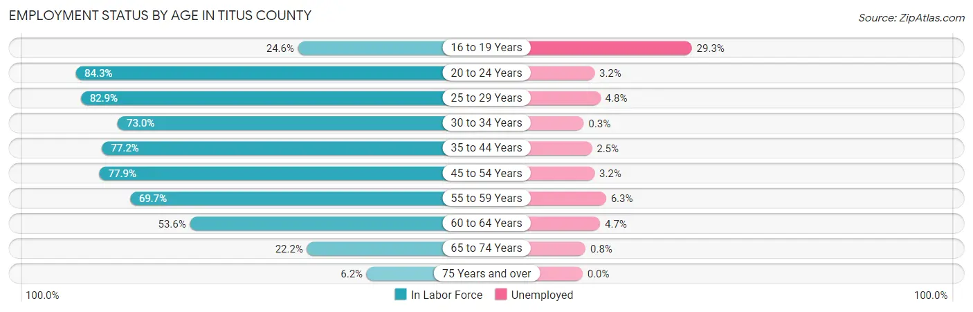 Employment Status by Age in Titus County