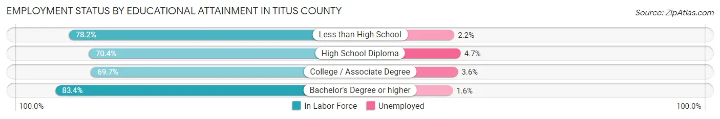 Employment Status by Educational Attainment in Titus County
