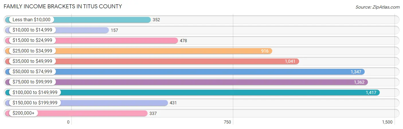 Family Income Brackets in Titus County