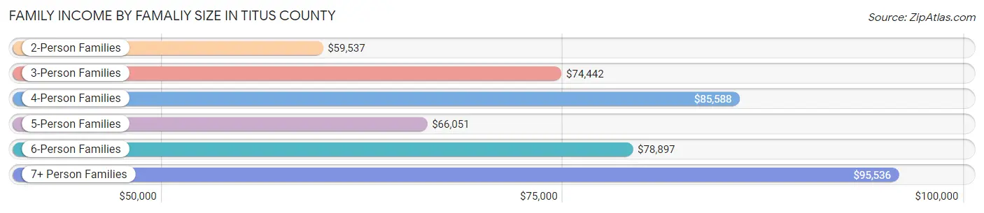 Family Income by Famaliy Size in Titus County