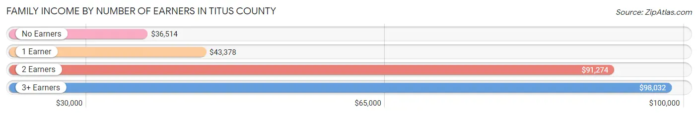 Family Income by Number of Earners in Titus County