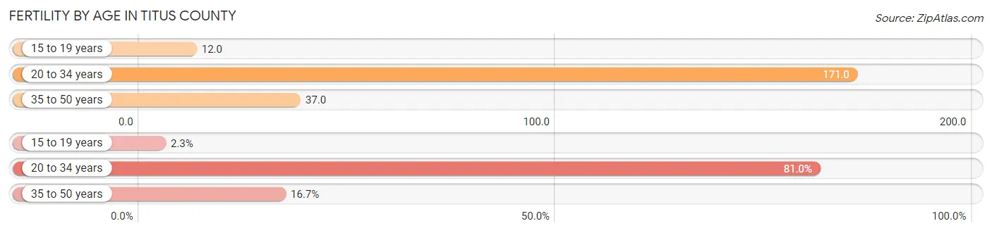 Female Fertility by Age in Titus County