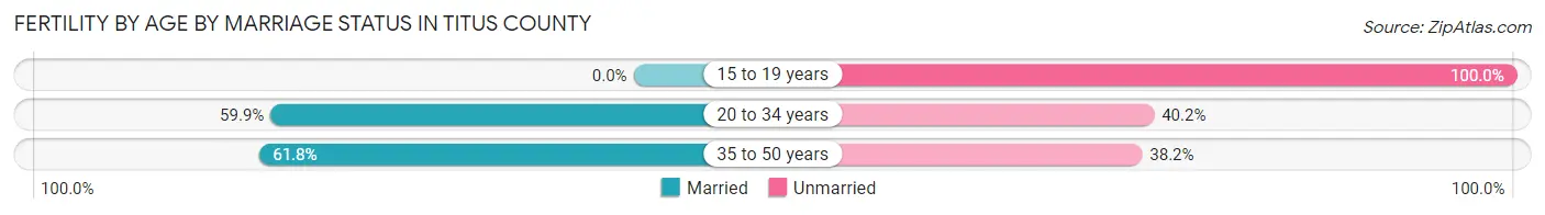 Female Fertility by Age by Marriage Status in Titus County
