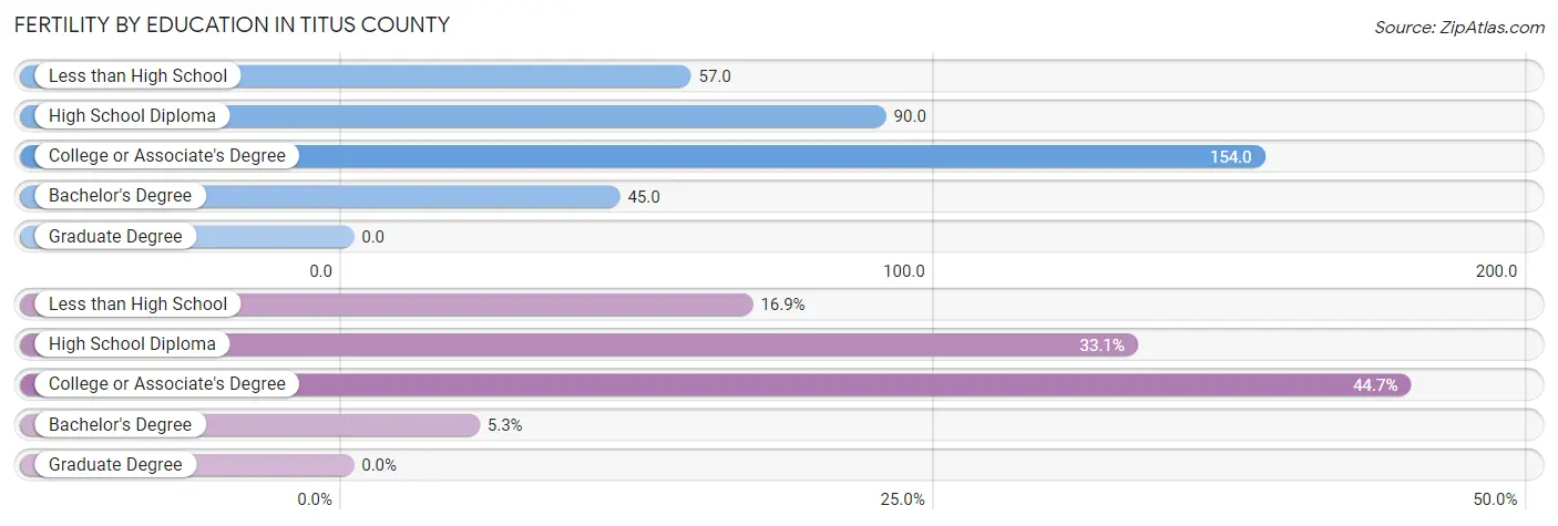 Female Fertility by Education Attainment in Titus County