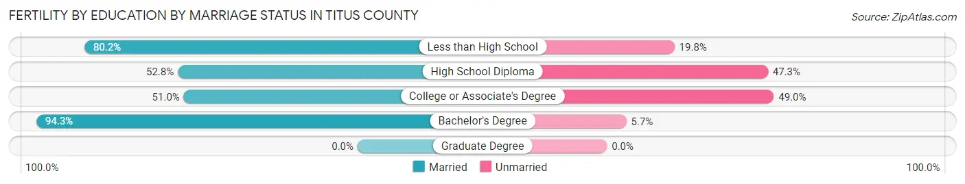 Female Fertility by Education by Marriage Status in Titus County
