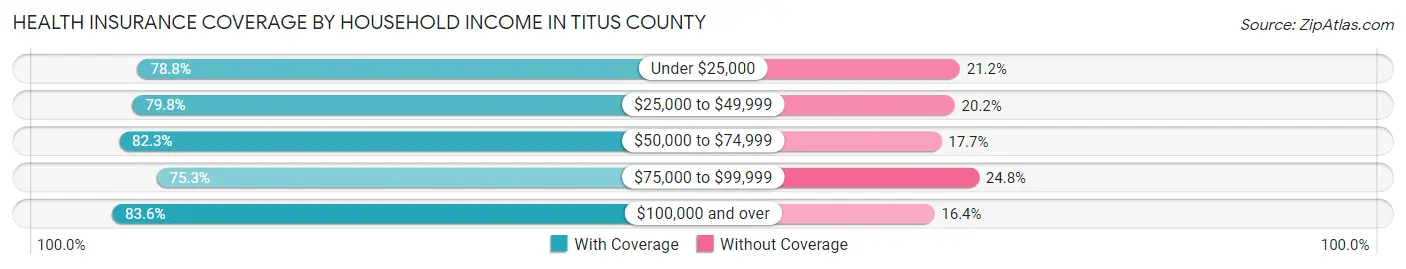 Health Insurance Coverage by Household Income in Titus County