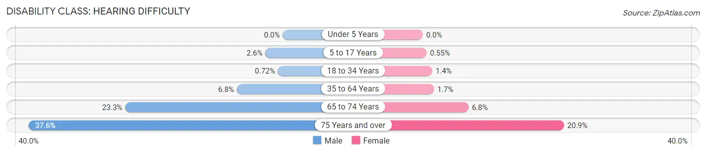 Disability in Titus County: <span>Hearing Difficulty</span>